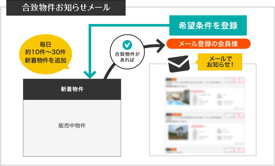 合致物件お知らせメール　イメージ図